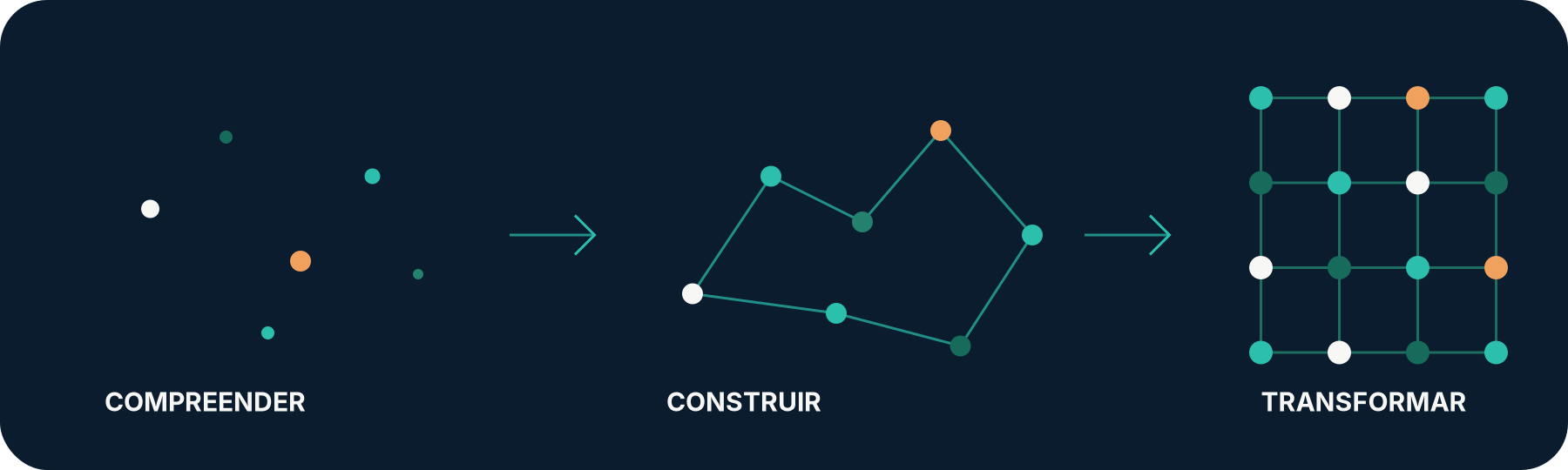 Fluxo visual do método Noeris: compreender, construir e transformar